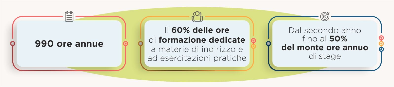 Infografica sulle ore del percorso formativo